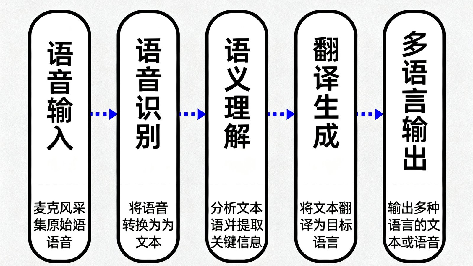 AI同声传译引擎架构示意图，用流程图展示从语音输入到多语言输出的处理流程